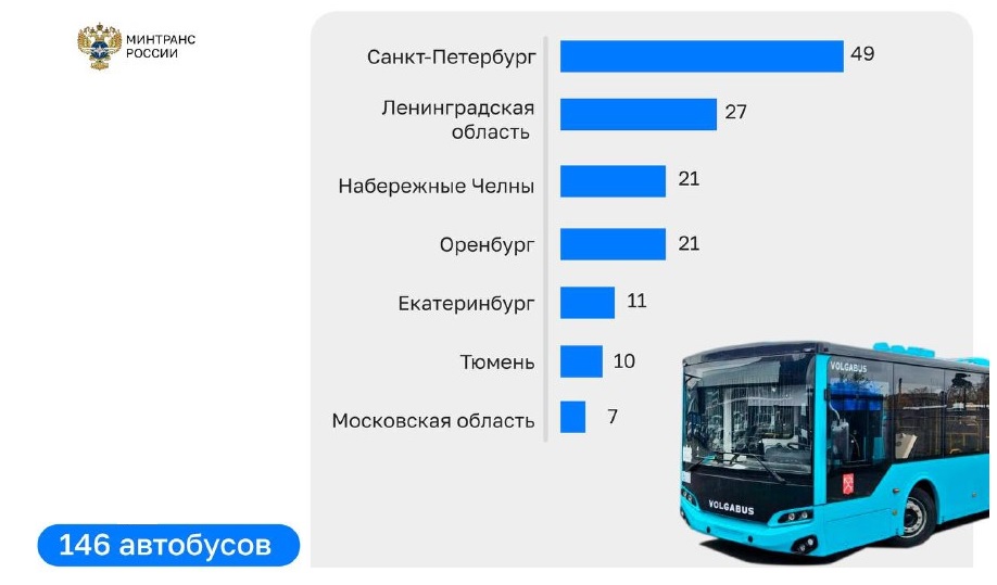 Более 140 автобусов поставлено в регионы по программам льготного лизинга  Более 140 автобусов поставлено в регионы по программам льготного лизинга