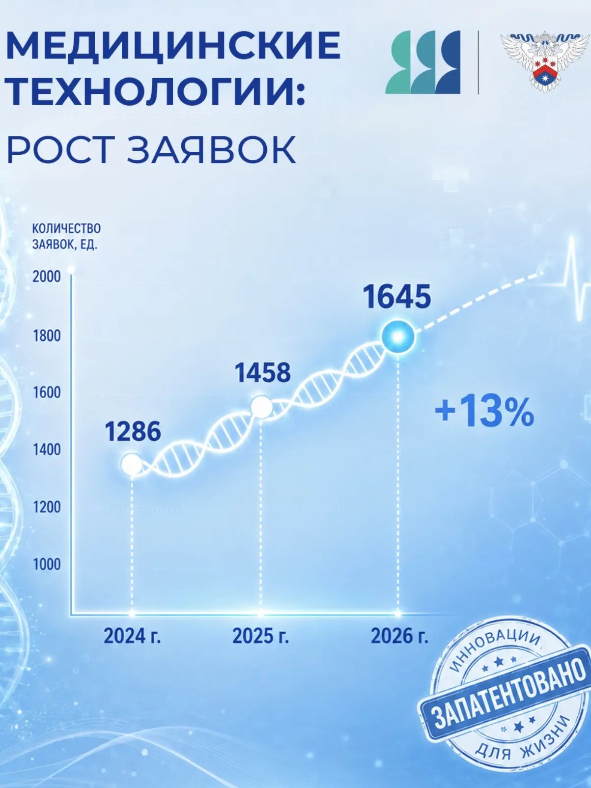 Медицинские технологии — лидер по числу заявок на патентование